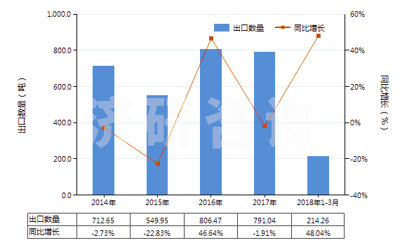 2014-2018年3月中國(guó)已配劑量頭孢噻肟制劑(包括制成零售包裝)(HS30042011)出口量及增速統(tǒng)計(jì)